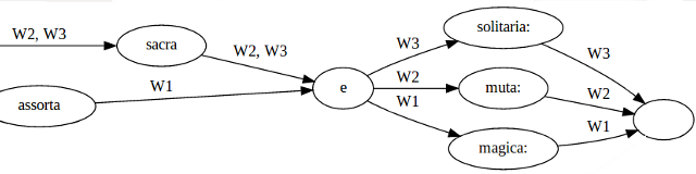CollateX's Variant Graph Model