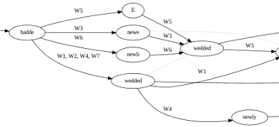 Variant Graph